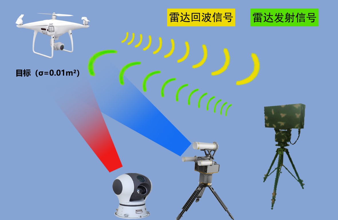 “低小慢目標(biāo)”綜合立體安防系統(tǒng)